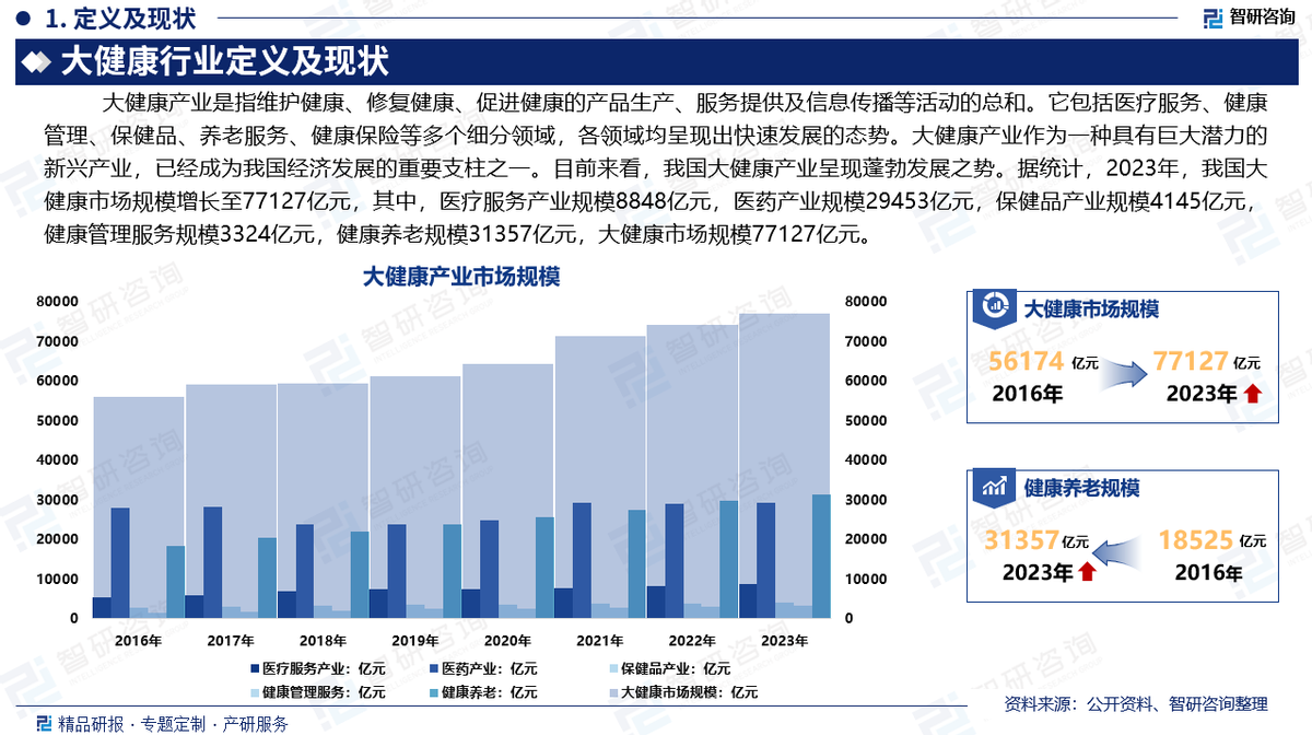 中國大健康行業深度解析 發展概況、市場需求與投資前景預測（智研咨詢）