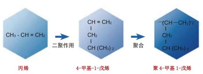 丙烯二聚-PMP:疫情把這條完全不能自主產(chǎn)品鏈推向風(fēng)口
