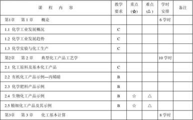 中職化工產(chǎn)品工藝概論教學(xué)大綱--鄧輔財(cái)